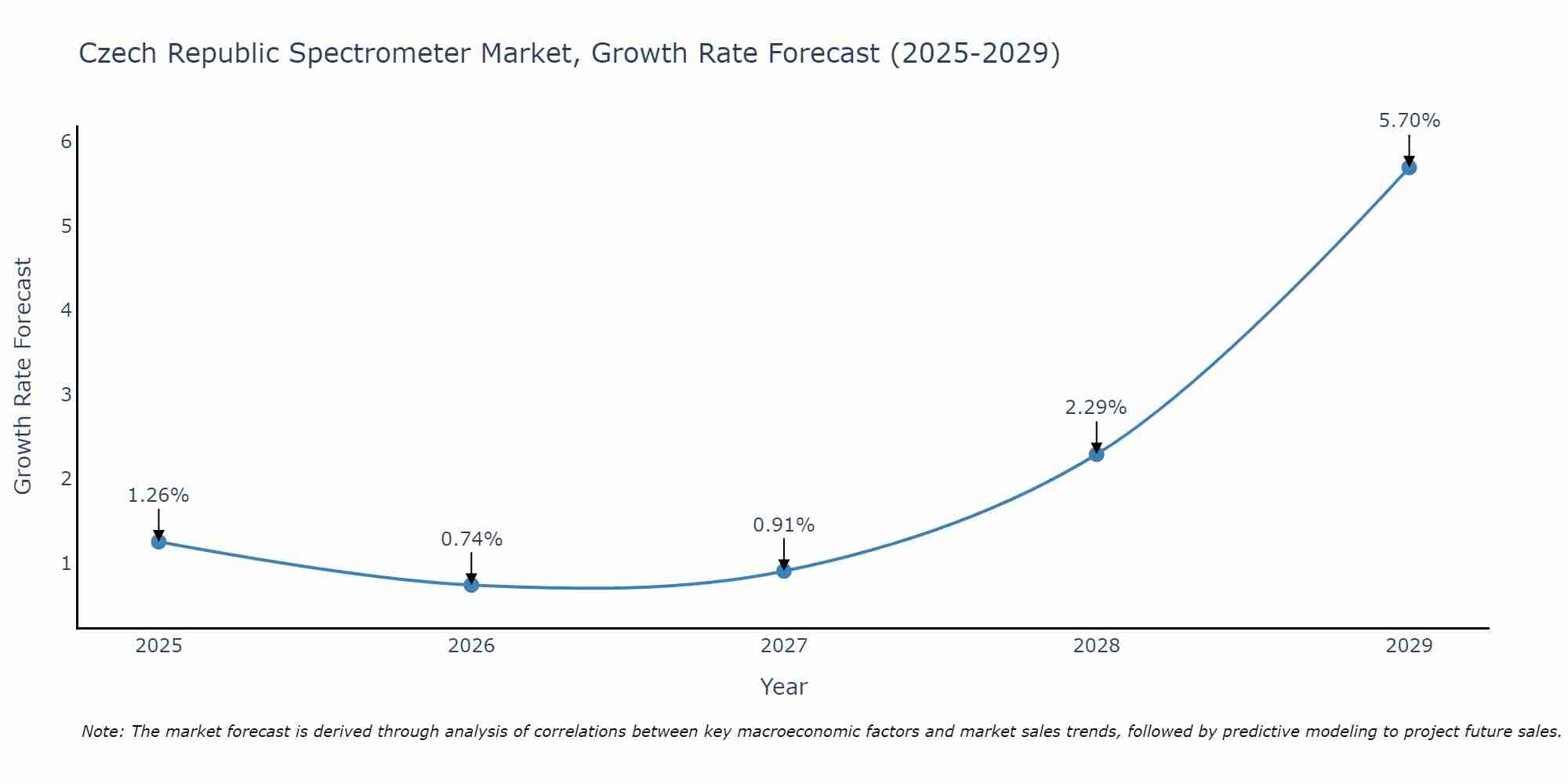 Czech Republic Spectrometer Market Growth Rate
